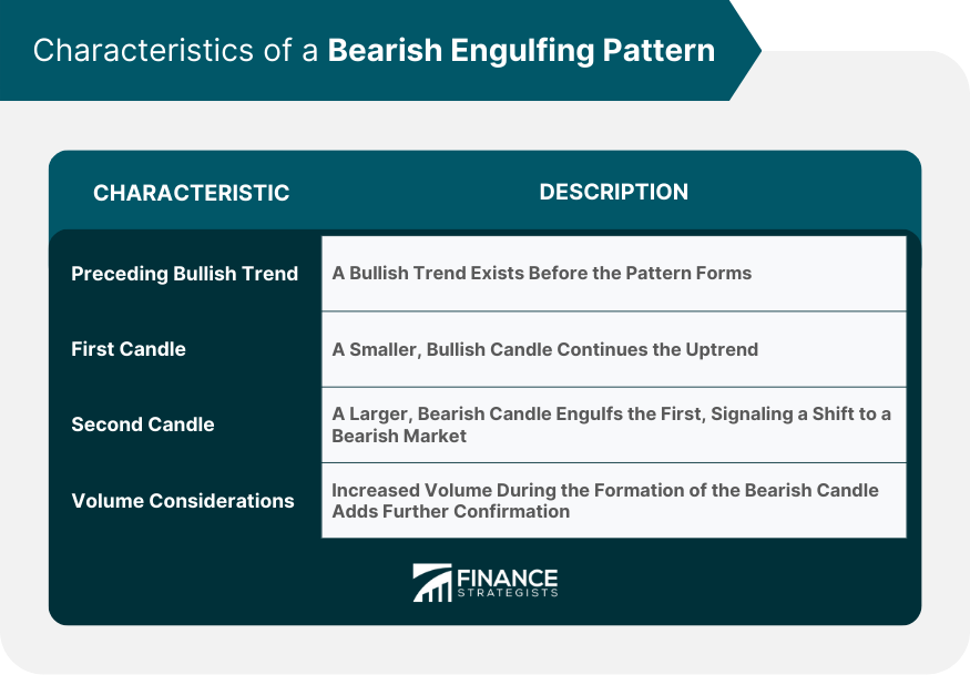 Characteristics of a Bearish Engulfing Pattern