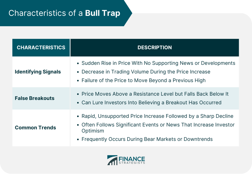 Characteristics of a Bull Trap