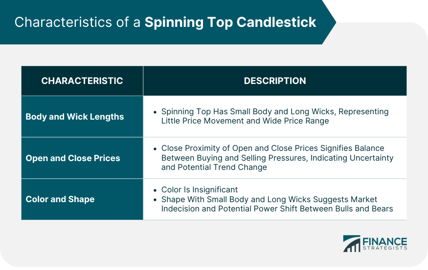 Characteristics of a Spinning Top Candlestick