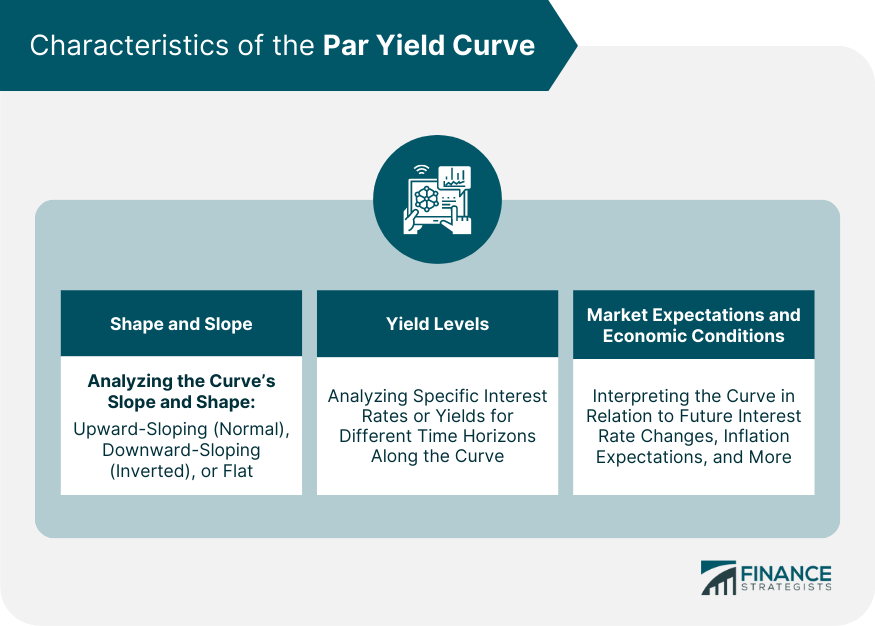 Characteristics of the Par Yield Curve
