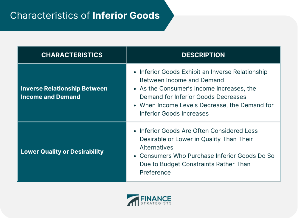 Characteristics of Inferior Goods