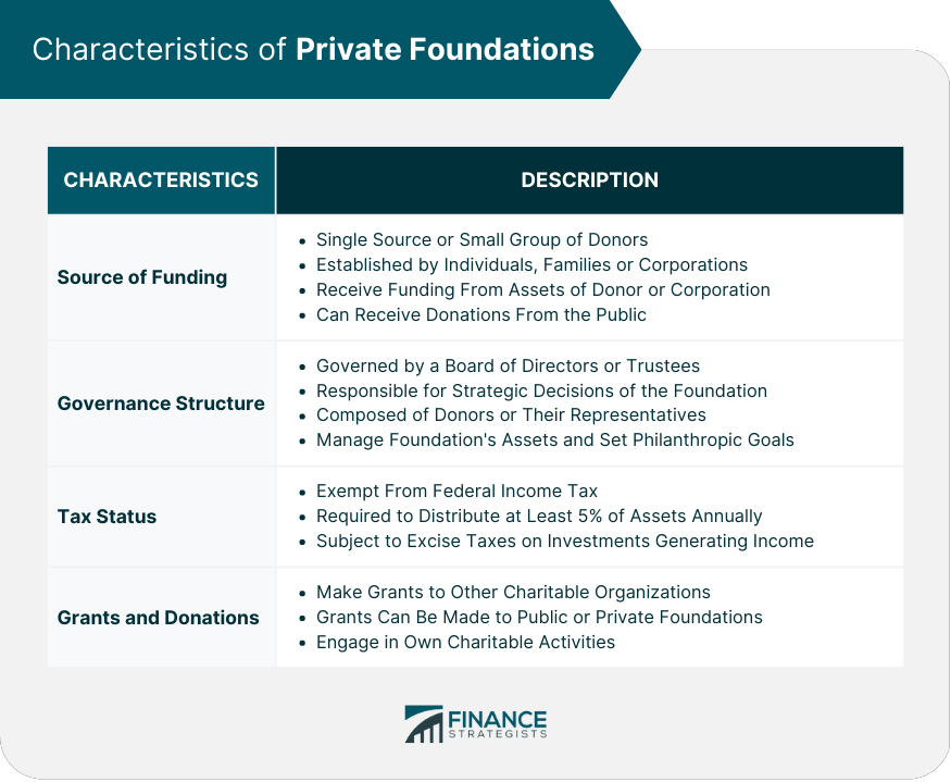 Characteristics of Private Foundations
