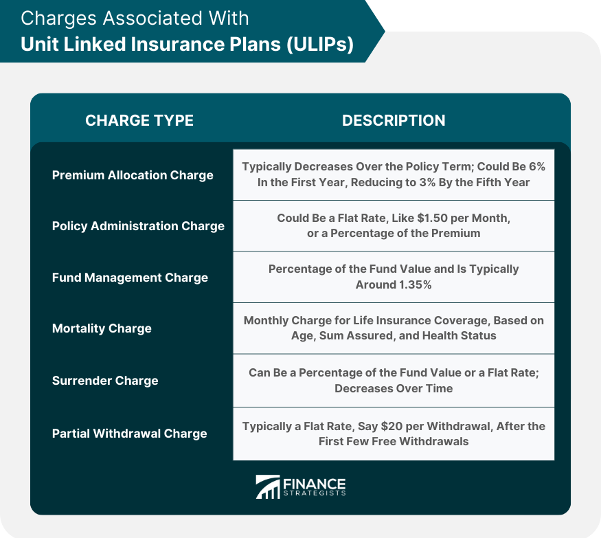 charges-associated-with-unit-linked-insurance-plans-ulips