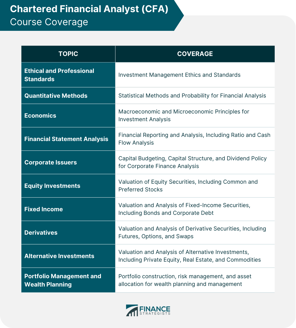 Chartered Financial Analyst (CFA) Course Coverage