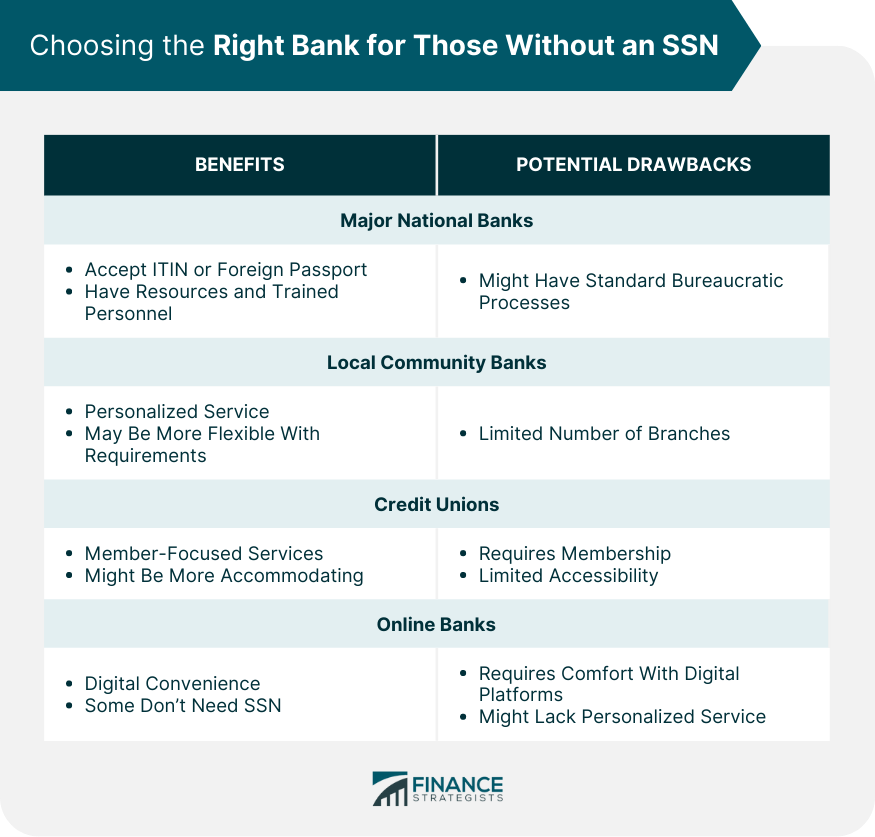 Choosing the Right Bank for Those Without an SSN
