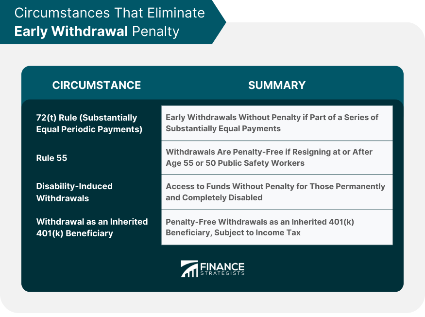Circumstances That Eliminate Early Withdrawal Penalty