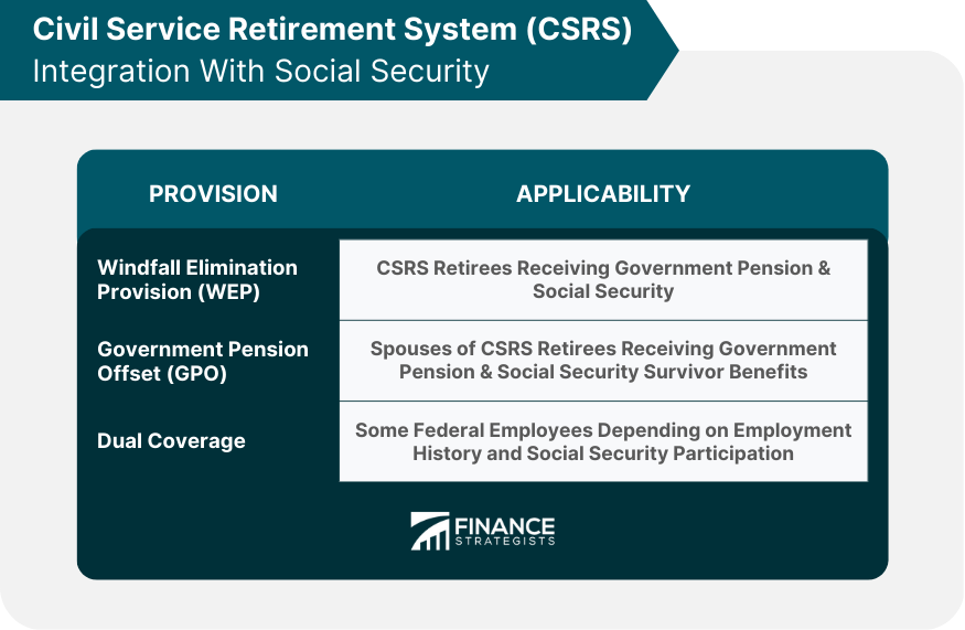 Civil Service Retirement System (CSRS) Integration With Social Security