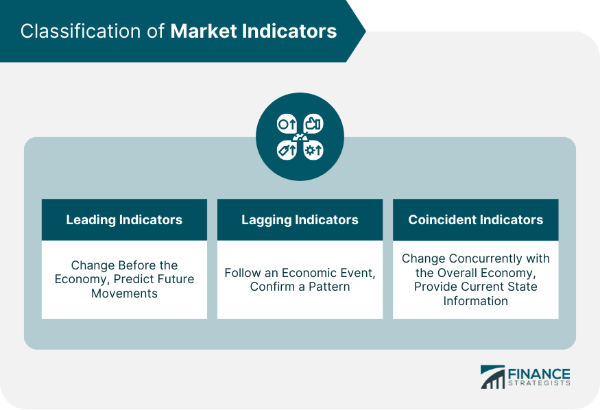 Classification of Market Indicators
