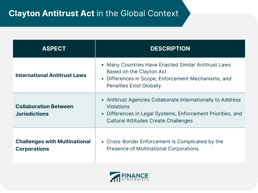 Clayton Antitrust Act in the Global Context