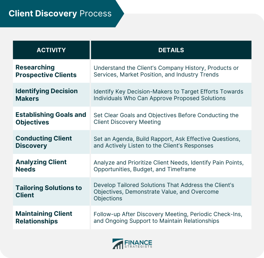 Client Discovery Process