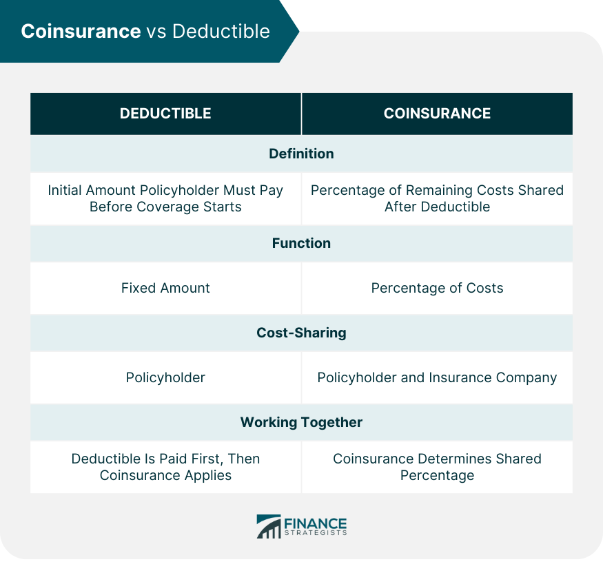 Coinsurance vs Deductible