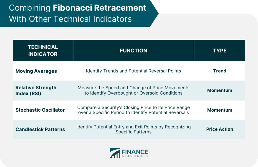 Combining Fibonacci Retracement With Other Technical Indicators
