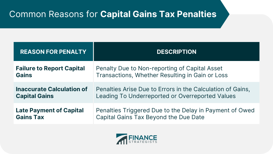Common Reasons for Capital Gains Tax Penalties