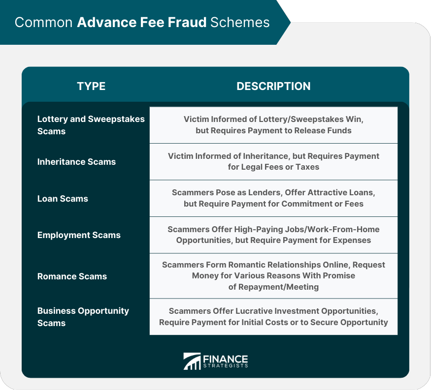 Common Advance Fee Fraud Schemes