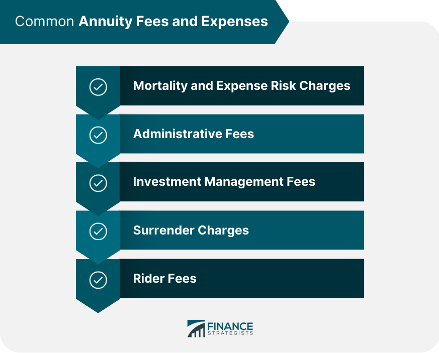Common Annuity Fees and Expenses