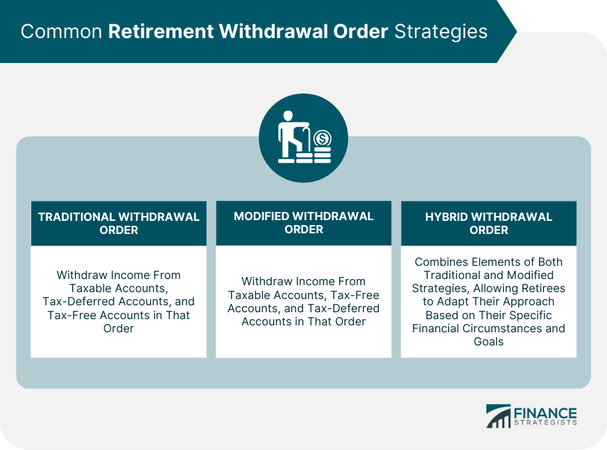 Common-Retirement-Withdrawal-Order-Strategies