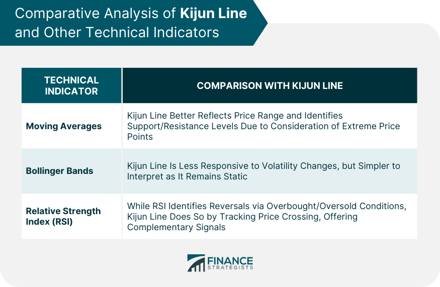 Comparative Analysis of Kijun Line and Other Technical Indicators