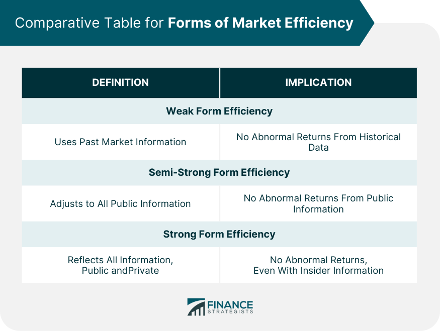 Comparative Table for Forms of Market Efficiency
