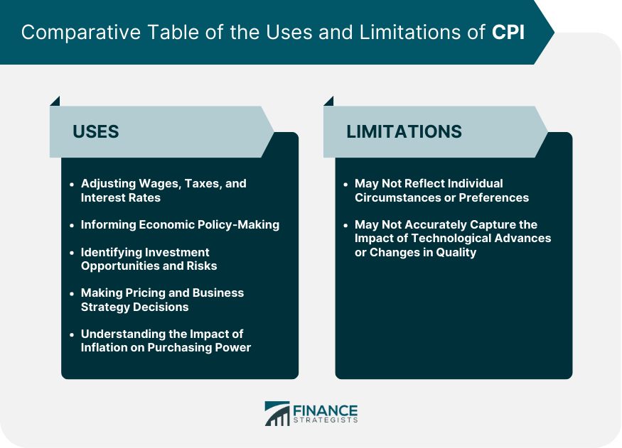 Comparative Table of the Uses and Limitations of CPI
