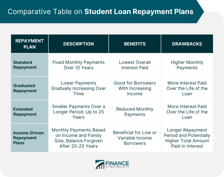 Comparative Table on Student Loan Repayment Plans