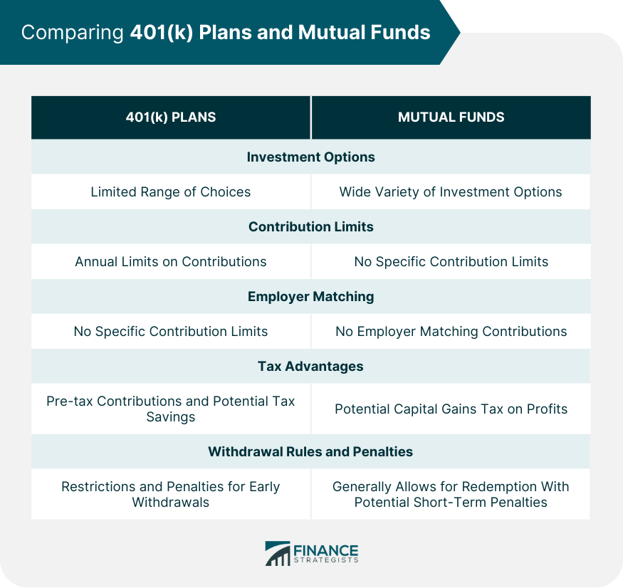 Comparing 401(k) Plans and Mutual Funds