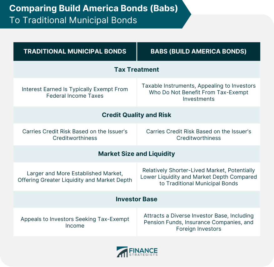 Comparing Build America Bonds (BABs) to Traditional Municipal Bonds