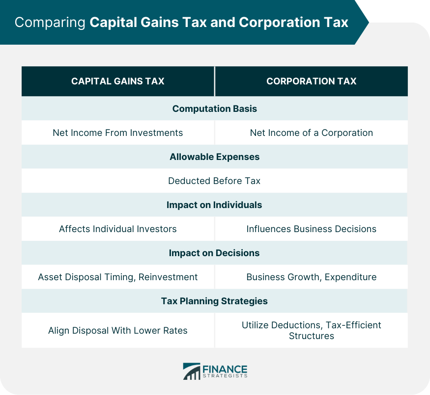 Comparing Capital Gains Tax and Corporation Tax