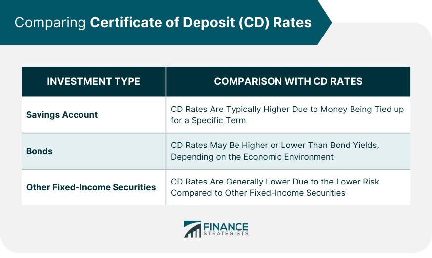 Comparing Certificate of Deposit (CD) Rates