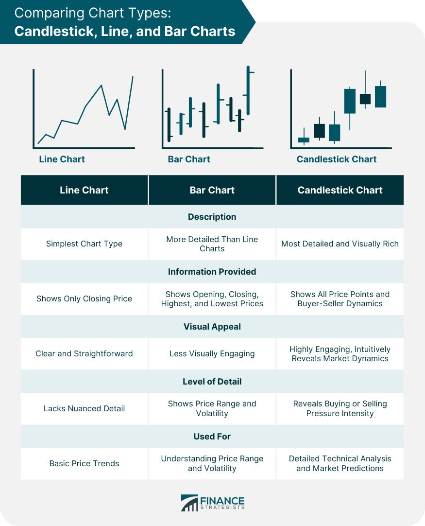 Comparing Chart Types Candlestick, Line, and Bar Charts