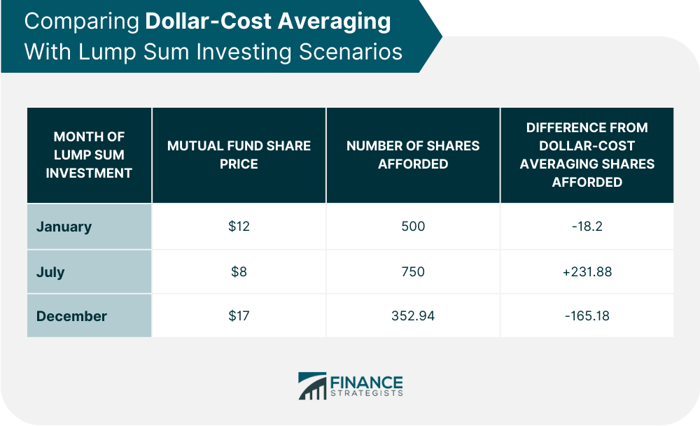 Comparing Dollar-Cost Averaging With Lump Sum Investing Scenarios