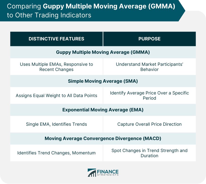 Comparing Guppy Multiple Moving Average (GMMA) to Other Trading Indicators
