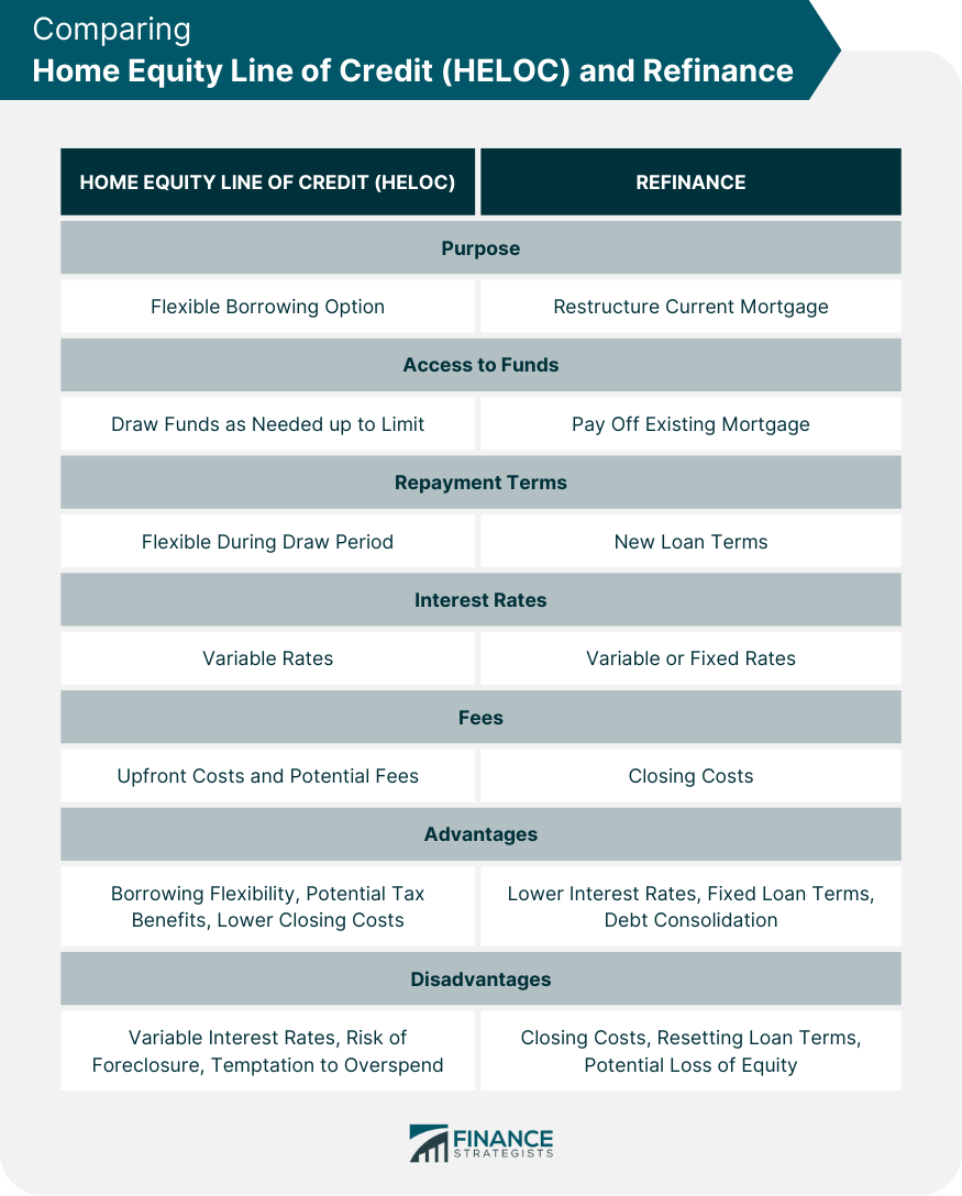 Comparing Home Equity Line of Credit (HELOC) and Refinance