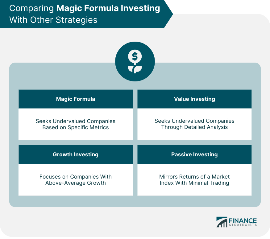 Comparing Magic Formula Investing With Other Strategies