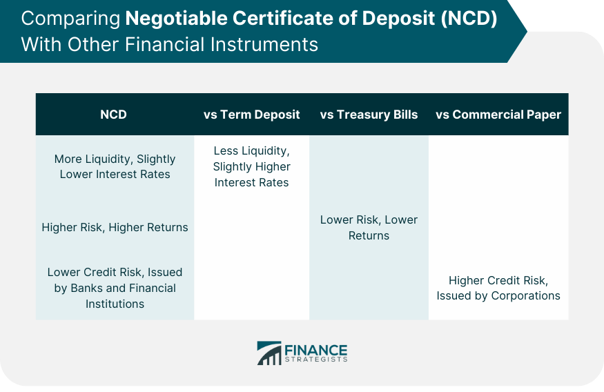 Comparing Negotiable Certificate of Deposit (NCD) With Other Financial Instruments