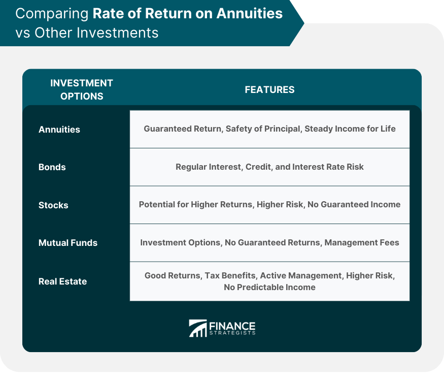 Comparing Rate of Return on Annuities vs Other Investments