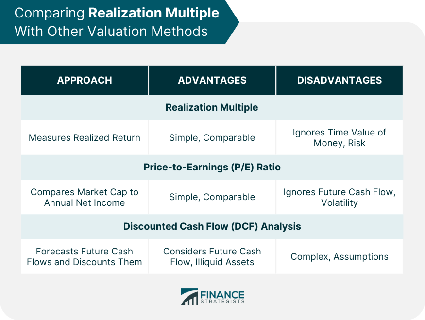 Comparing Realization Multiple With Other Valuation Methods