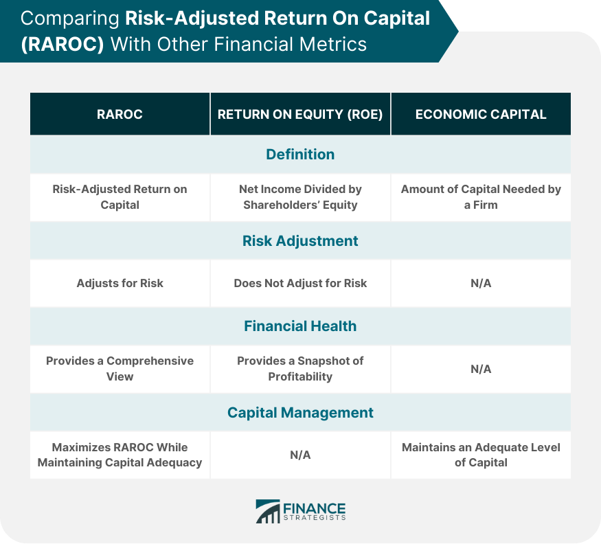 Comparing Risk Adjusted Return On Capital (RAROC) With Other Financial Metrics