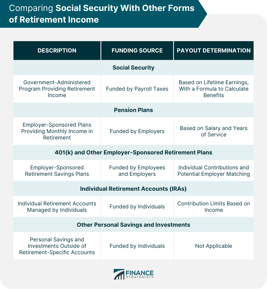 Comparing Social Security With Other Forms of Retirement Income