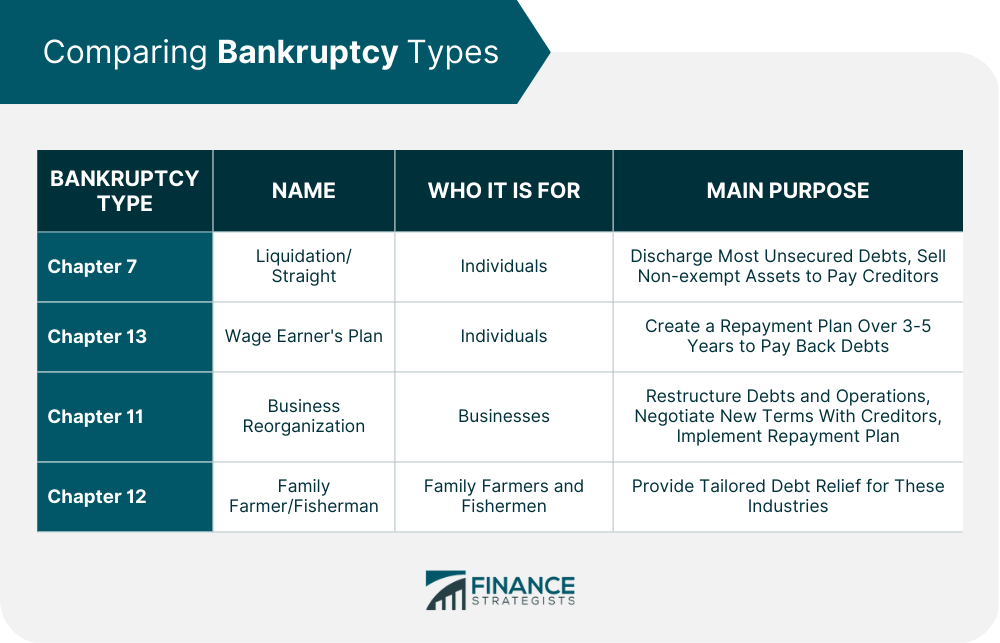 Comparing Bankruptcy Types