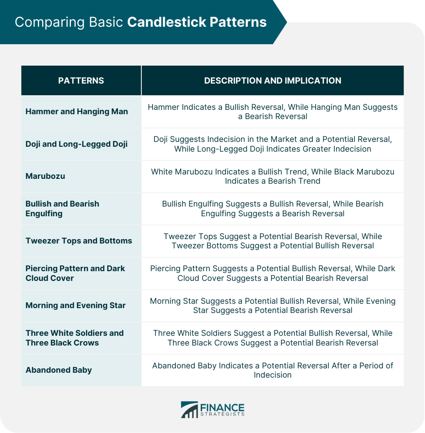 Comparing Basic Candlestick Patterns