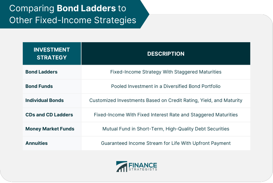 Comparing Bond Ladders to Other Fixed-Income Strategies