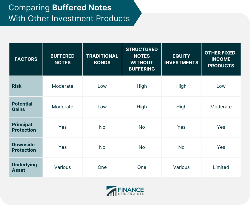 Comparing Buffered Notes With Other Investment Products