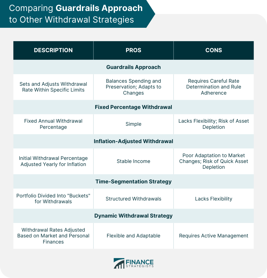 Comparing-Guardrails-Approach-to-Other-Withdrawal-Strategies