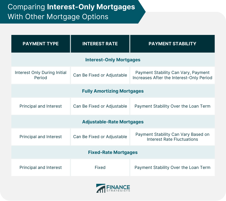 Comparing Interest-Only Mortgages With Other Mortgage Options