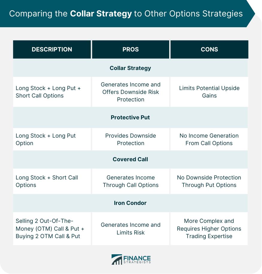 Comparing the Collar Strategy to Other Options Strategies