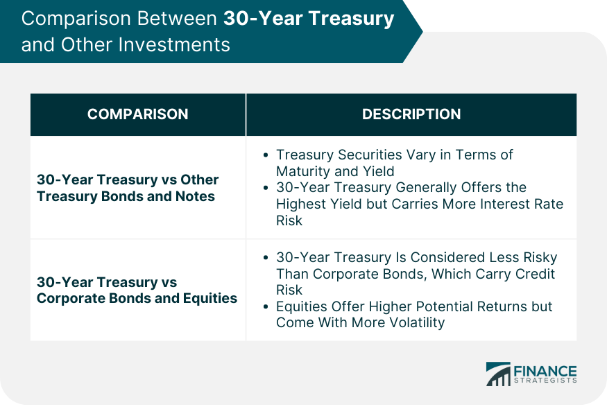 Comparison-Between-30-Year-Treasury-and-Other-Investments