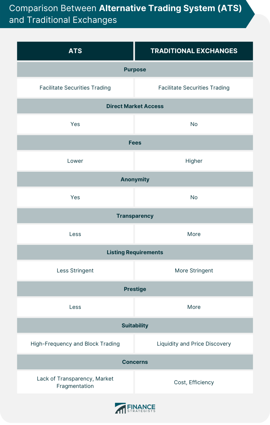 Comparison Between Alternative Trading System (ATS) and Traditional Exchanges