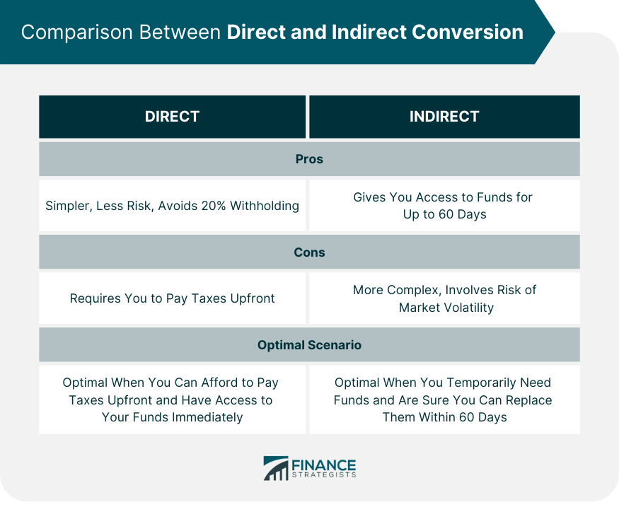 Comparison Between Direct and Indirect Conversion