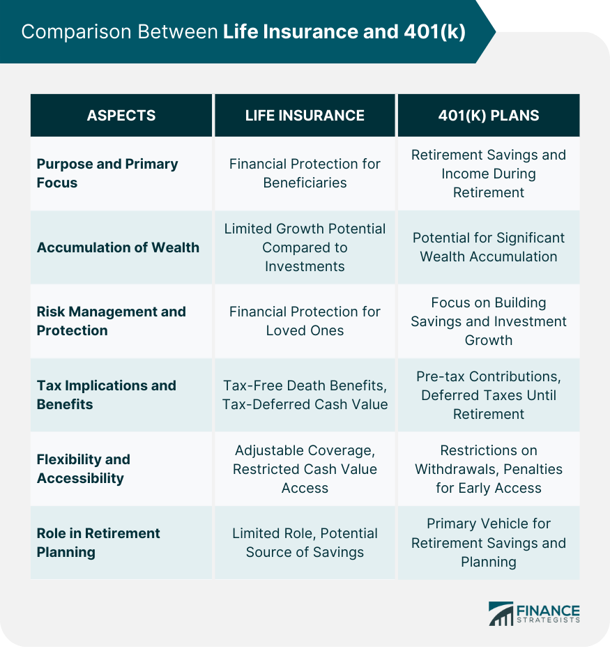 Comparison Between Life Insurance and 401(k)