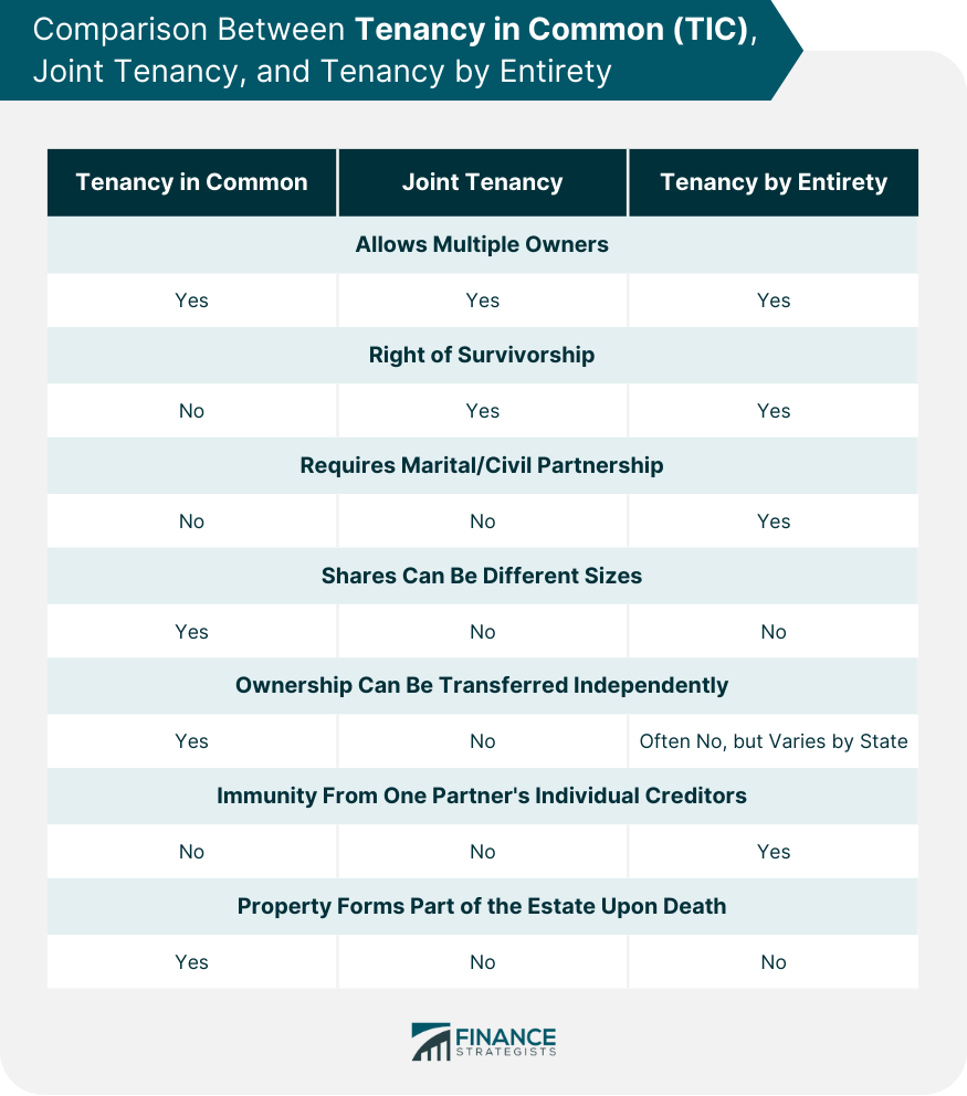 Comparison Between Tenancy in Common (TIC), Joint Tenancy, and Tenancy by Entirety